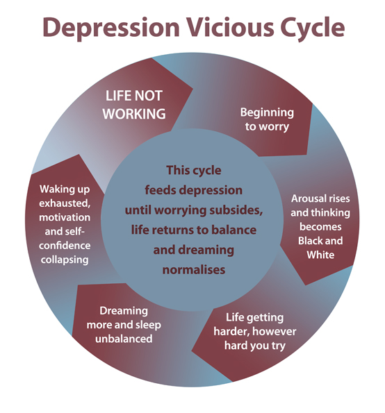 depression viscous cycle